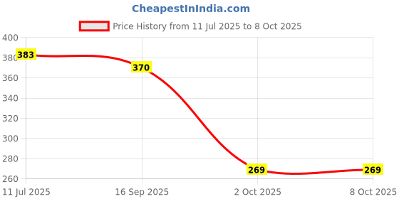 flipkart.com authfort Custom BeyLaunchr LR Left Right Spin DB Layer System authfort Price History Graph from 11 Jul 2025 to 2 Oct 2025