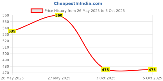 flipkart.com authfort Cylinder Barrel High Speed & 5x5 Stickerless Speed Cube set authfort Price History Graph from 26 May 2025 to 5 Oct 2025