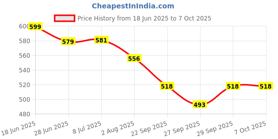 flipkart.com authfort DB B-193 Ultimate Valky .Lg.V'-9 Spinning Top Bey with Custom Launcher LR authfort Price History Graph from 18 Jun 2025 to 7 Oct 2025