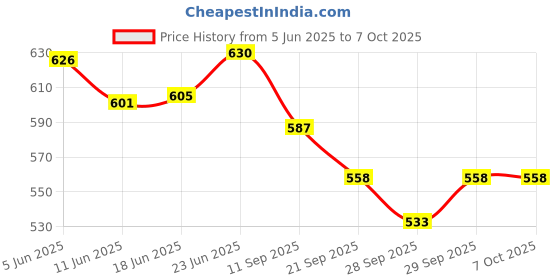flipkart.com authfort Deal Cubes Pack 2x2, 3x3, 4x4, Pyramid Different Shaped Puzzle Cube Combo Set Contains Speed-Cube authfort Price History Graph from 5 Jun 2025 to 6 Oct 2025
