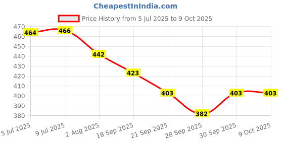 flipkart.com authfort Dynamite Booster B-185 Vanish Faf .Tp .Kc-3 Tapered Kick-3 with Launcher Set authfort Price History Graph from 5 Jul 2025 to 8 Oct 2025