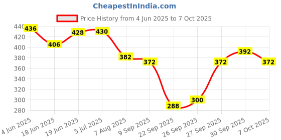flipkart.com authfort Educational Speed Cubes Pack of 2x2x2 3x3x3 Pyramid Smooth Puzzle authfort Price History Graph from 4 Jun 2025 to 7 Oct 2025