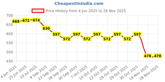 flipkart.com authfort ess Cube combo pack of 4 Pieces 4 Pieces authfort Price History Graph from 4 Jun 2025 to 26 Nov 2025