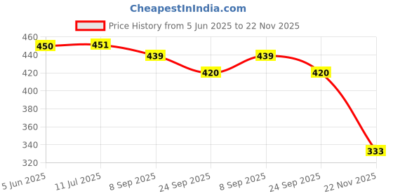 flipkart.com authfort Excellent Quality Board Game (Toy-Station- 51 PCS Wooden Colorful Tumbling ZENGA) authfort Price History Graph from 5 Jun 2025 to 22 Nov 2025