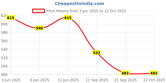flipkart.com authfort gle P Cubes Combo Set 3 Pieces authfort Price History Graph from 3 Jun 2025 to 12 Oct 2025