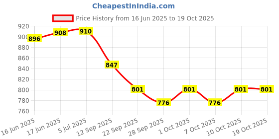 flipkart.com authfort God Valk.6V.Rb B-73 B-79 B-97 B-100 Rapidity Gyro Set authfort Price History Graph from 16 Jun 2025 to 18 Oct 2025