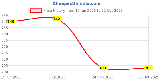 flipkart.com authfort Happy Engineering Unbreakable Automobile Car authfort Price History Graph from 19 Jun 2025 to 10 Oct 2025