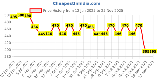 flipkart.com authfort High Seed P 1 Pieces authfort Price History Graph from 12 Jun 2025 to 23 Nov 2025