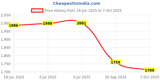 flipkart.com authfort Inline Skates Adjustable Size Roller Skates with Protective Gear In-line Skates - Size 5-9 UK authfort Price History Graph from 18 Jun 2025 to 7 Oct 2025