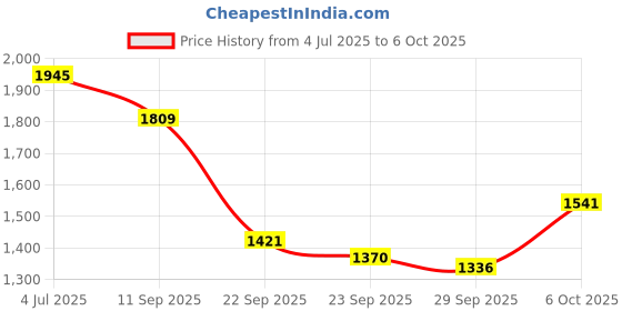flipkart.com authfort Inline Skates Adjustable Size Roller Skates with Protective Gear In-line Skates - Size 5-9 UK authfort Price History Graph from 4 Jul 2025 to 6 Oct 2025