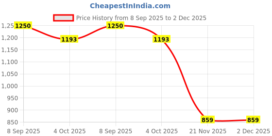 flipkart.com authfort Knowledge Classification Box (Numbers, Shapes, Vehicles, Vegetables, Animals and Fruits) | Puzzle Wooden Toys 80 Pieces | Educational Toys Kids 3+ Years authfort Price History Graph from 8 Sep 2025 to 2 Dec 2025