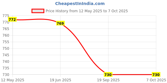flipkart.com authfort Magnetic Dart Board Game Multicolor - 34.5 CM Convertible Tip Dart authfort Price History Graph from 12 May 2025 to 6 Oct 2025