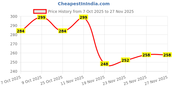 flipkart.com authfort Magnetic Travel Chess Set with Folding Portable Games Gift for Kids and Adults Strategy & War Board Game authfort Price History Graph from 7 Oct 2025 to 26 Nov 2025