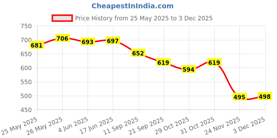 flipkart.com authfort Megaminx Sculpted & 3x3 Cylinder Speed Cube authfort Price History Graph from 25 May 2025 to 2 Dec 2025