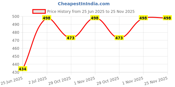 flipkart.com authfort Megaminx Speed Cube Sculpted Stickerless Pentagonal - Smooth, Fast & Durable authfort Price History Graph from 25 Jun 2025 to 24 Nov 2025