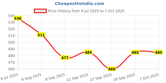 flipkart.com authfort New Burs B-104 Startr Winning Valky 12.Vl & B-105 Startr Z Achill 11.Xt Combo 2 authfort Price History Graph from 6 Jul 2025 to 6 Oct 2025