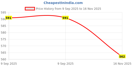 flipkart.com authfort New Series Bayblade Zet Achill.11.Xt And Wild Wyvern.V.O () authfort Price History Graph from 9 Sep 2025 to 16 Nov 2025