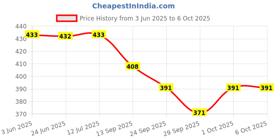flipkart.com authfort New Speed cube set of Mirror Gold Stickered Cube & Cylinder High Speed Stickerless Cube Combo pack of 2 authfort Price History Graph from 3 Jun 2025 to 6 Oct 2025
