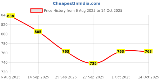 flipkart.com authfort Original Stickerless 7x7 Magic Speed Cube authfort Price History Graph from 6 Aug 2025 to 13 Oct 2025