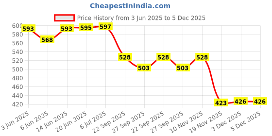 flipkart.com authfort Ps Toy Pack 4 Pieces 4 Pieces authfort Price History Graph from 3 Jun 2025 to 5 Dec 2025