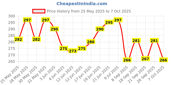 flipkart.com authfort Pyramid Pyraminx Triangle & 2x2 High Speed Cube set authfort Price History Graph from 25 May 2025 to 7 Oct 2025