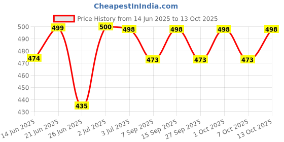 flipkart.com authfort QiYi Heng S Stickerless Megaminx Speed Cube authfort Price History Graph from 14 Jun 2025 to 13 Oct 2025