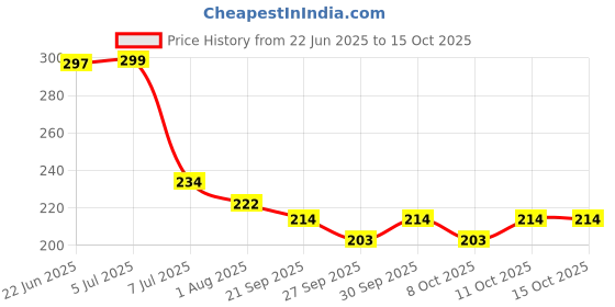 flipkart.com authfort RARE Special Turbo Valtryek Bayblade B-00-127-W authfort Price History Graph from 22 Jun 2025 to 14 Oct 2025