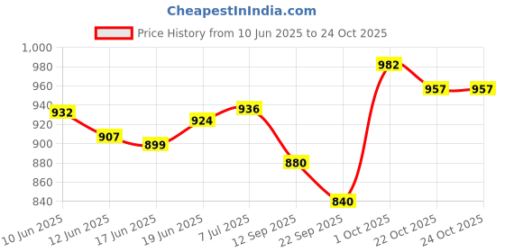 flipkart.com authfort Roller Skating Knee Elbow Palm Protective Pads & Adjustable Roller Skating Shoes Front Brakes Kids Skates Quad Roller Skates - Size 4-8 UK authfort Price History Graph from 10 Jun 2025 to 24 Oct 2025