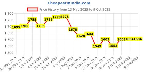 flipkart.com authfort Speed 2X2 3x3 4x4 5x5 and Mirror Gold Pyraminx Pyramid Triangle, Megaminx, Squire cube set Puzzle Cubes Combo (B - Pack of 8 Cube) authfort Price History Graph from 13 May 2025 to 9 Oct 2025