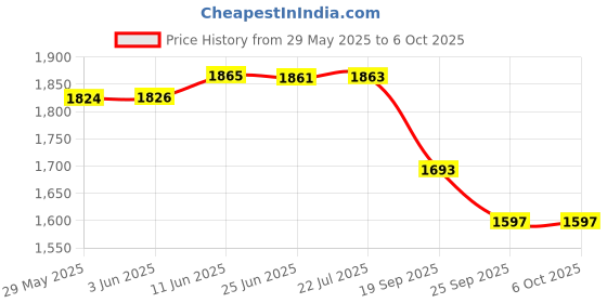flipkart.com authfort Speed 2X2 3x3 4x4 5x5 and Mirror Silver Pyraminx Pyramid Triangle, Megaminx, Squire cube set Puzzle Cubes Combo (B - Pack of 8 Cube) authfort Price History Graph from 29 May 2025 to 6 Oct 2025