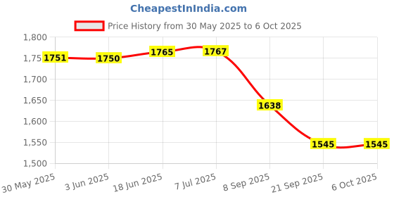 flipkart.com authfort Speed 2X2 3x3 4x4 5x5 and Pyraminx Pyramid Triangle, Megaminx, Squire cube set Puzzle Cubes Combo (B - Pack of 8 Cube) authfort Price History Graph from 30 May 2025 to 6 Oct 2025