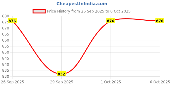 flipkart.com authfort Speed Cube 2X2 3x3 4x4 5x5 Mirror and Pyraminx Pyramid Triangle Puzzle Cubes Combo ( 6 pieces ) authfort Price History Graph from 26 Sep 2025 to 6 Oct 2025