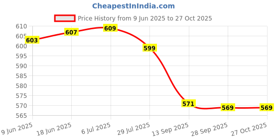 flipkart.com authfort Speed Cube Bundle 2X2, 3X3, Pyramid & Gold Mirror Puzzle Set authfort Price History Graph from 9 Jun 2025 to 27 Oct 2025