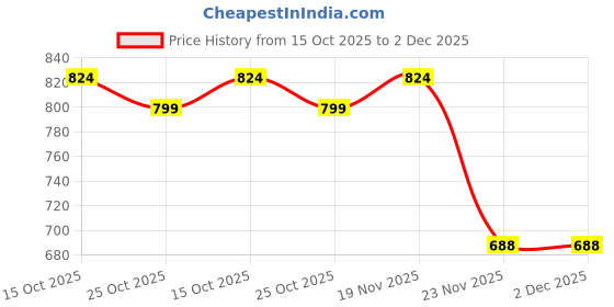 flipkart.com authfort Speed Cube Bundle Pyramid, Squire, Megaminx, Gold mirror cube set of 4 combo authfort Price History Graph from 15 Oct 2025 to 2 Dec 2025