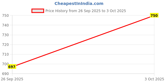 flipkart.com authfort Speed Cube Sticker less Set 2x2 3x3 4x4 Mofang jiaoshi Gold Mirror Stickered Speed Cube Bundle Pack ( 4 piece ) authfort Price History Graph from 26 Sep 2025 to 3 Oct 2025