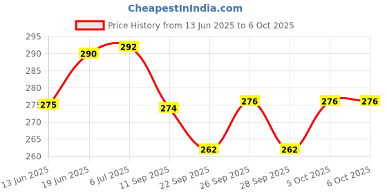 flipkart.com authfort Stickerless Cube Set of 2x2 and Stickered Silver Mirror Puzzle Cubes Combo (2x2 Cube +Mirror Cube) authfort Price History Graph from 13 Jun 2025 to 5 Oct 2025