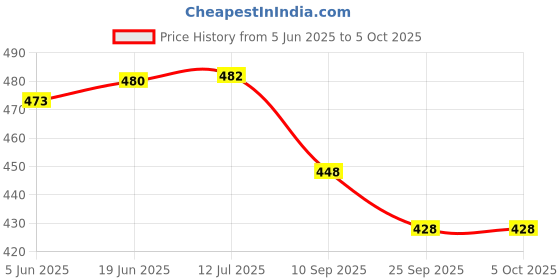 flipkart.com authfort Stickerless Cube Set of 5x5 and Stickered Silver Mirror Puzzle Cubes Combo (5x5 Cube+Mirror Cube) authfort Price History Graph from 5 Jun 2025 to 5 Oct 2025