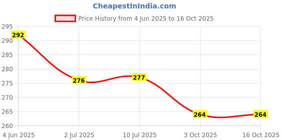 flipkart.com authfort Sun And Moon Playing cards for kids-Multicolor authfort Price History Graph from 4 Jun 2025 to 16 Oct 2025