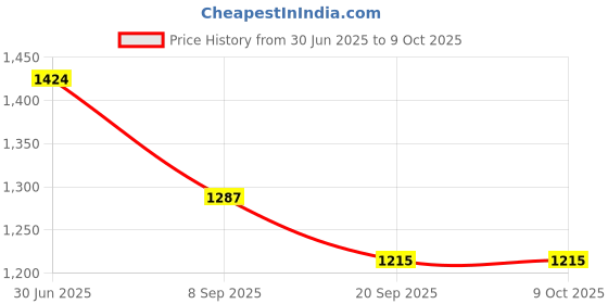 flipkart.com authfort Super Speed Cube [6 Pack] Combo 2x2 authfort Price History Graph from 30 Jun 2025 to 9 Oct 2025