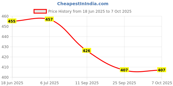 flipkart.com authfort Toddlers Intelligence Tangrm & Counting Mathematical Intelligence Sticks Combo authfort Price History Graph from 18 Jun 2025 to 6 Oct 2025
