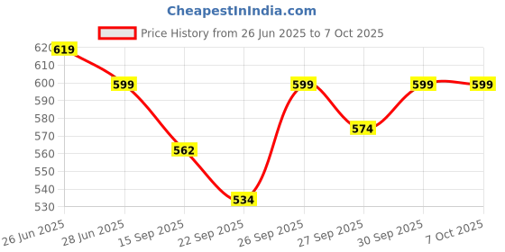 flipkart.com authfort Top Blade Battle Set B-188 Astral Sprigan Spinning Top Set with DB Launchers authfort Price History Graph from 26 Jun 2025 to 7 Oct 2025