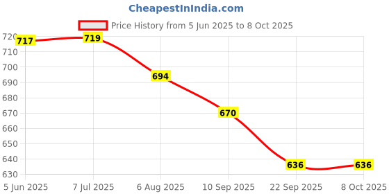 flipkart.com authfort Twist stickerelss Magic & High Speed 3x3 Megaminx Pentagonal Cube authfort Price History Graph from 5 Jun 2025 to 8 Oct 2025