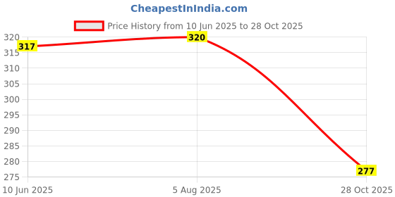 flipkart.com authfort Wooden Non Toxic Colourful Rattle Toys for New Born Baby, Musical Infant Toy, Teether for Babies, Toddler, Child (Set of 2 ) authfort Price History Graph from 10 Jun 2025 to 28 Oct 2025