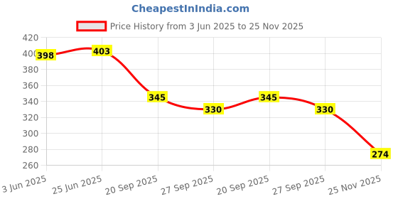 flipkart.com authfort Wooden Non Toxic Colourful Rattle Toys for New Born Baby, Musical Infant Toy, Teether for Babies, Toddler, Child (Set of 3 ) authfort Price History Graph from 3 Jun 2025 to 25 Nov 2025