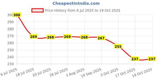 flipkart.com gift collection Autism Fidget Toy for Kids Jigsaw Puzzle Intelligence Puzzle Brain Teasers Toy gift collection Price History Graph from 6 Jul 2025 to 19 Oct 2025
