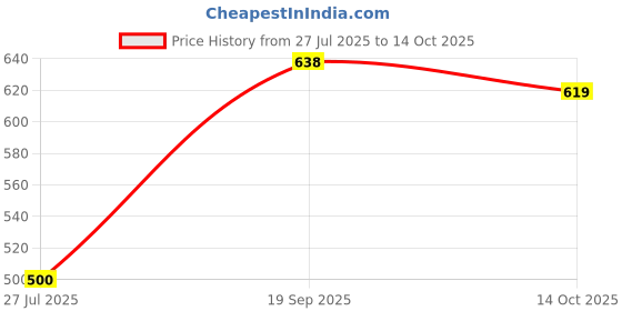 flipkart.com b-arm Autism Fidget Toy for Kids | Promotes Sensory Stimulation and Stress Relief b-arm Price History Graph from 27 Jul 2025 to 14 Oct 2025