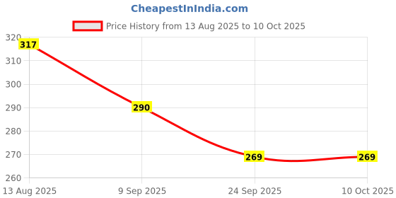 flipkart.com AUTO AASIST Helmet Stand Camera Mount Price History Graph from 13 Aug 2025 to 9 Oct 2025