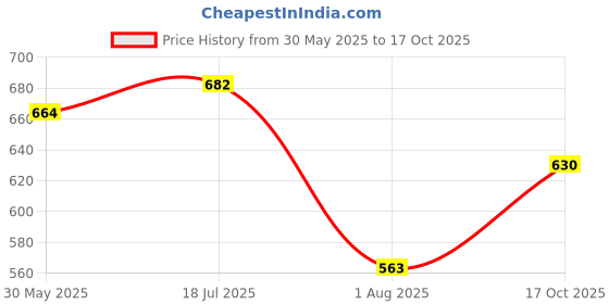 flipkart.com auto addict 12V DC Electric Car Fan for Dashboard 360 Degree Rotatable Dual Head Car Auto Powerful 2 Speed Cooling Air Fan for Mahindra Bolero XL Car Interior Fan auto addict Price History Graph from 30 May 2025 to 17 Oct 2025