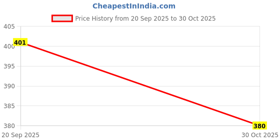 flipkart.com auto addict 20.5 W Turbo Car Charger auto addict Price History Graph from 20 Sep 2025 to 30 Oct 2025