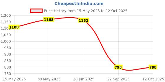flipkart.com auto addict 3 TON HYDRAULIC BOTTLE JACK FOR MAHINDRA BOLERO Vehicle Jack auto addict Price History Graph from 15 May 2025 to 11 Oct 2025